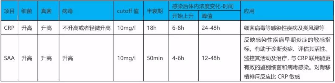 SAA在細(xì)菌、病毒感染時(shí)都升高