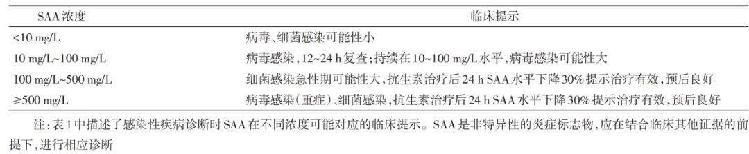 感染性疾病SAA檢測結(jié)果的臨床提示