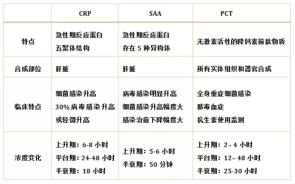 炎癥檢測中的CRP、SAA和PCT三者有什么區(qū)別？