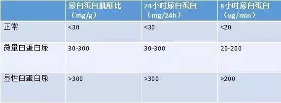 臨床目前最常用尿蛋白肌酐比來反應尿微量白蛋白的水平