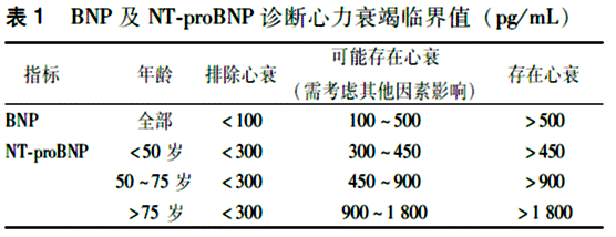 表1 BNP及NT-proBNP診斷心力衰竭臨界值