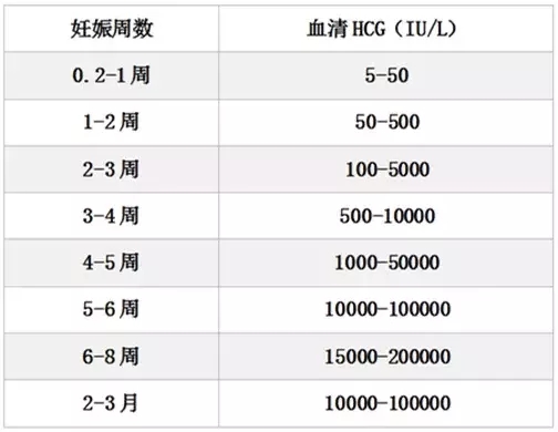 妊娠期間血HCG的變化