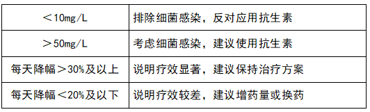 監(jiān)測(cè)治療效果，指導(dǎo)抗生素應(yīng)用