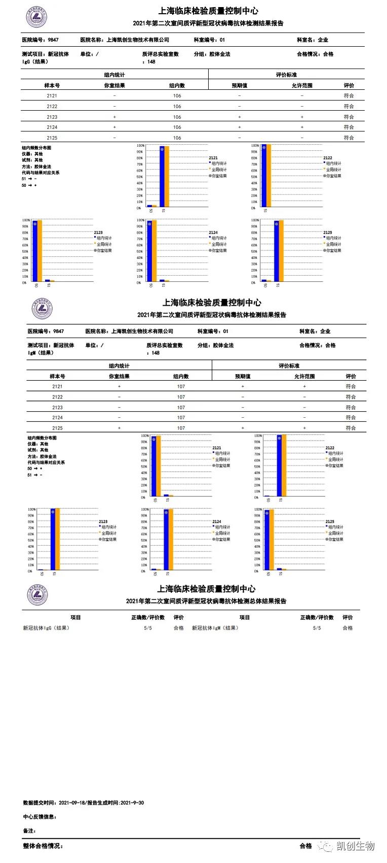 凱創(chuàng)生物各項目合格通過上海臨檢中心第二次室間質(zhì)評