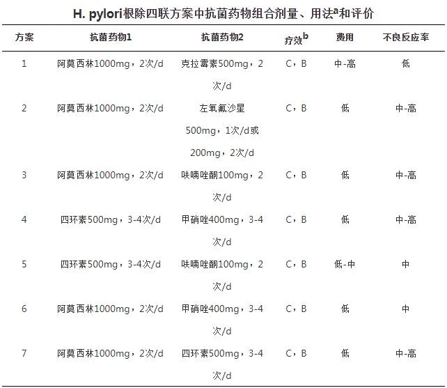 H.pylori根除四聯(lián)方案中抗菌藥物組合劑量、用法和評價