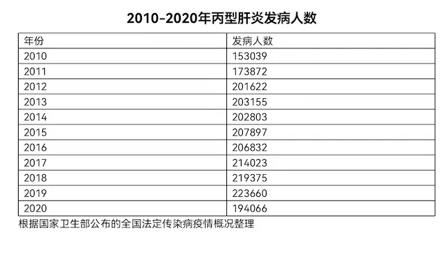 2010-2020年丙型肝炎發(fā)病人數(shù)