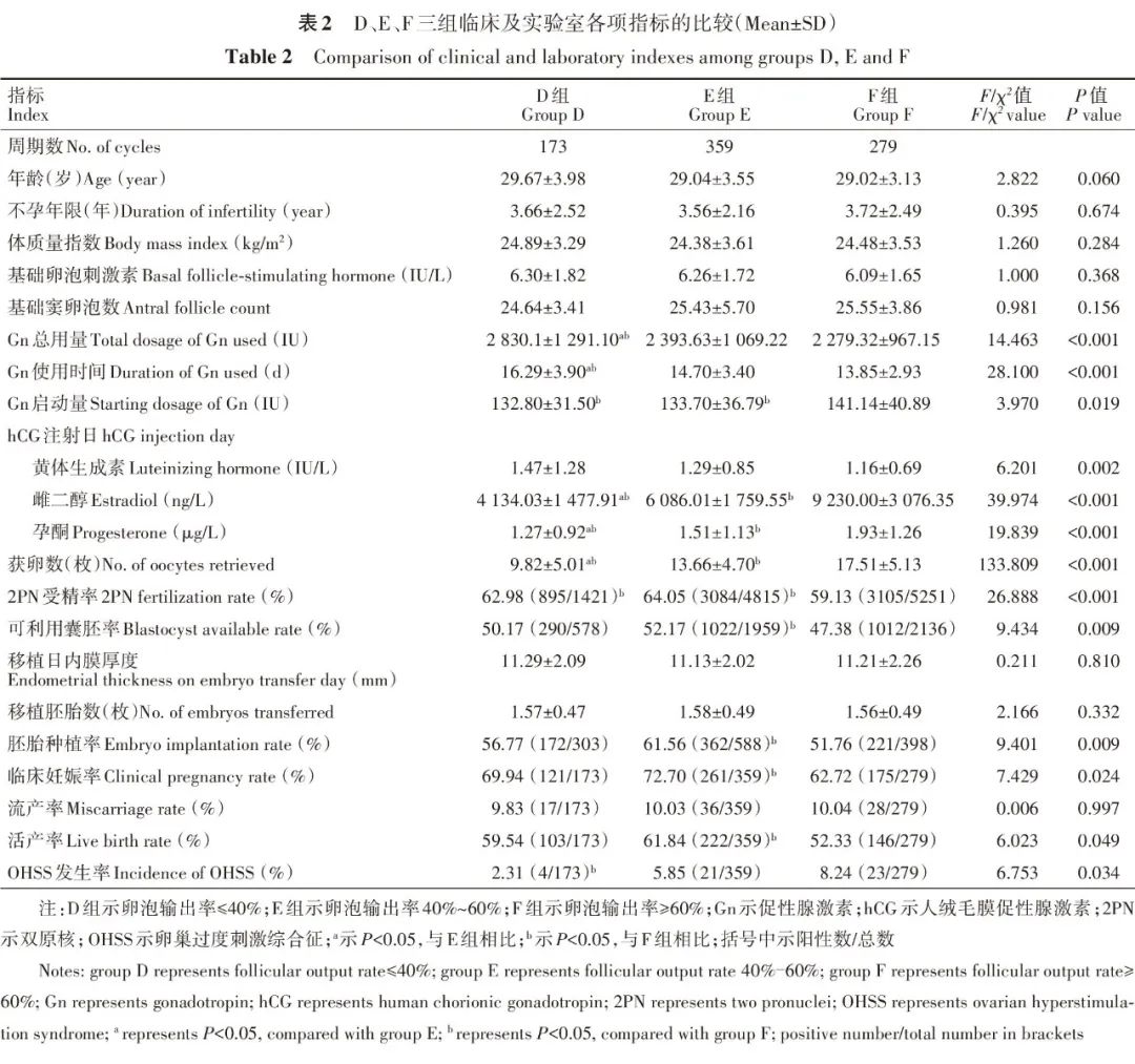 臨床及實驗室各項指標比較