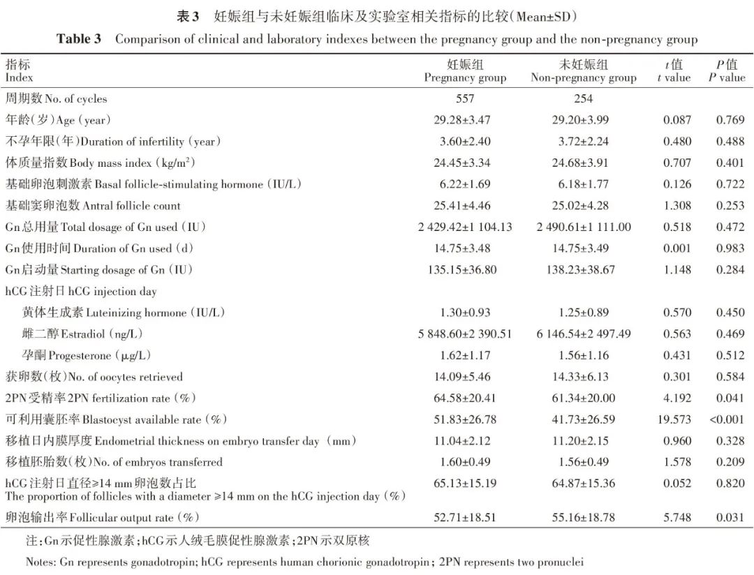 妊娠組與未妊娠組臨床及實驗室相關(guān)指標比較